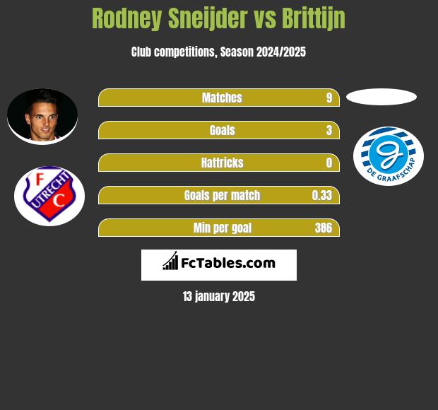 Rodney Sneijder vs Brittijn h2h player stats