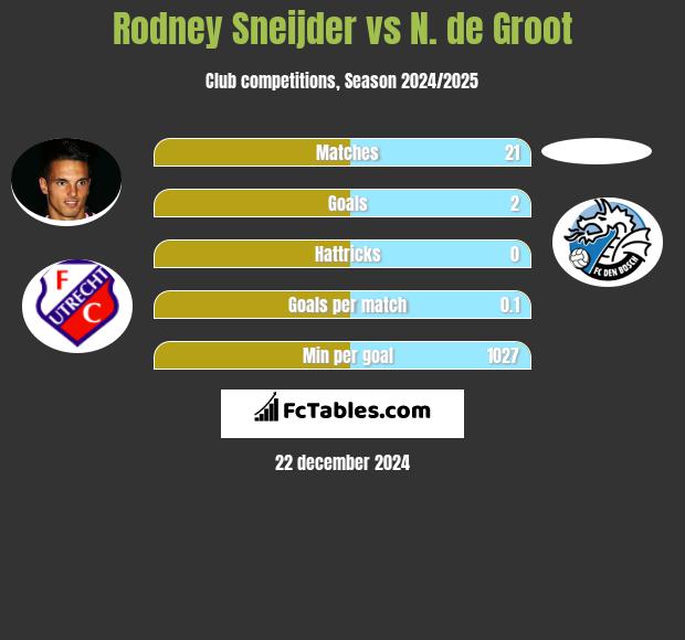 Rodney Sneijder vs N. de Groot h2h player stats