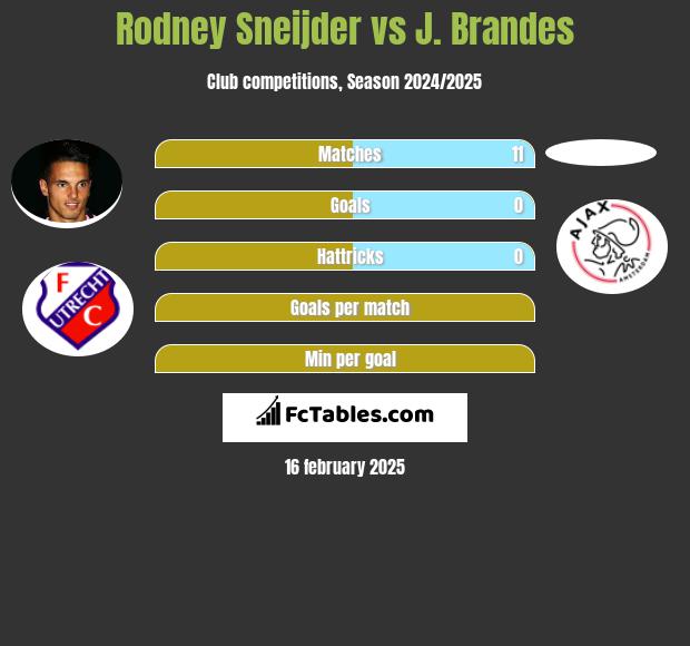 Rodney Sneijder vs J. Brandes h2h player stats