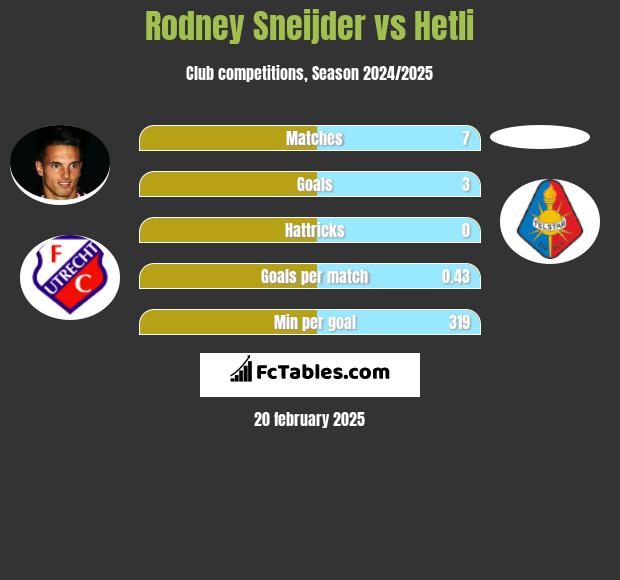 Rodney Sneijder vs Hetli h2h player stats