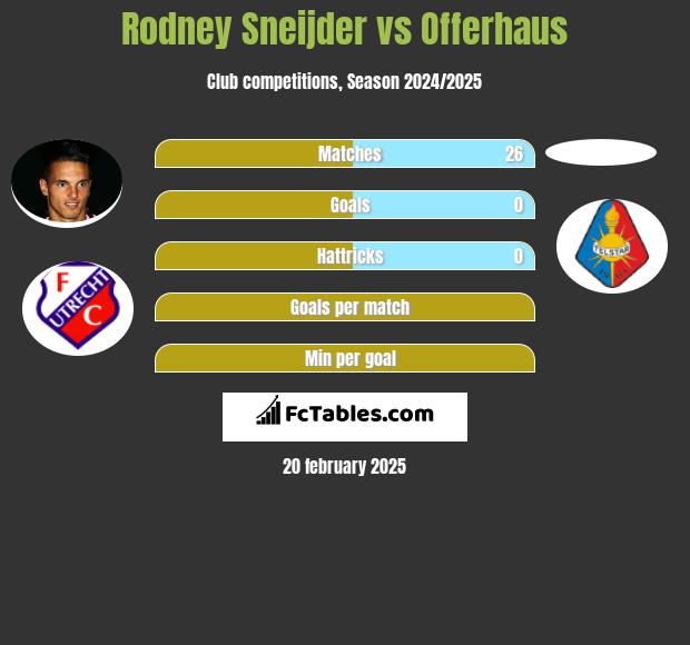 Rodney Sneijder vs Offerhaus h2h player stats