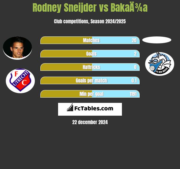 Rodney Sneijder vs BakaÄ¾a h2h player stats