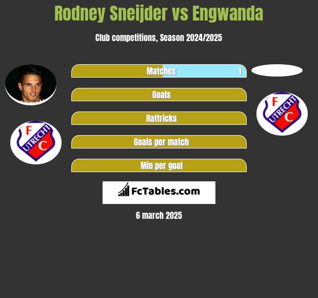 Rodney Sneijder vs Engwanda h2h player stats