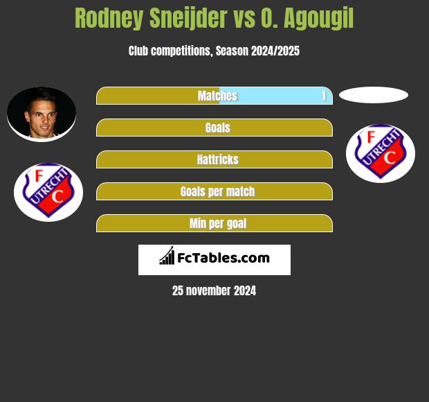 Rodney Sneijder vs O. Agougil h2h player stats