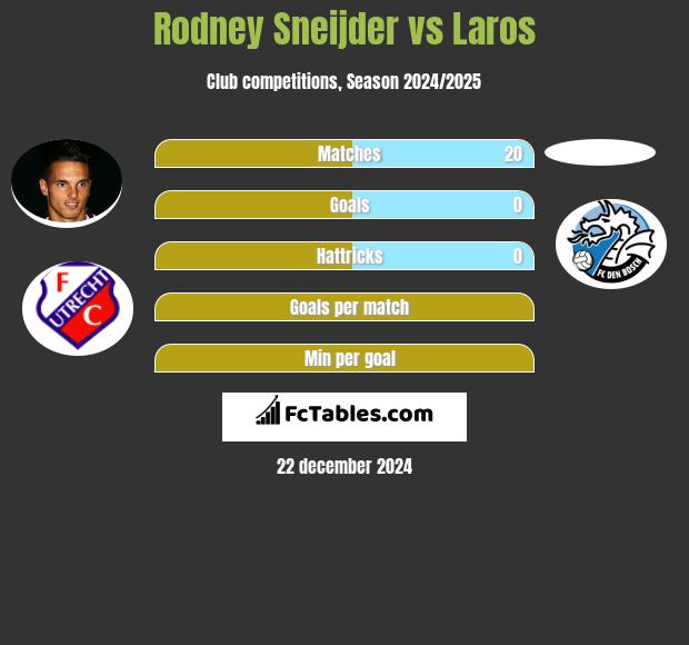 Rodney Sneijder vs Laros h2h player stats