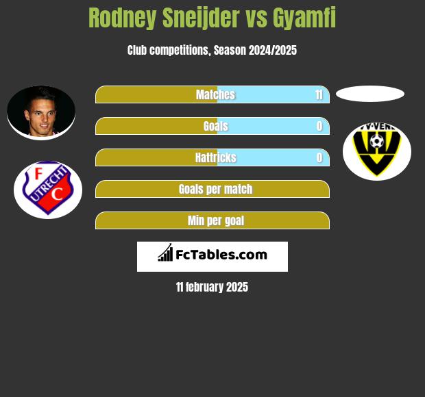 Rodney Sneijder vs Gyamfi h2h player stats