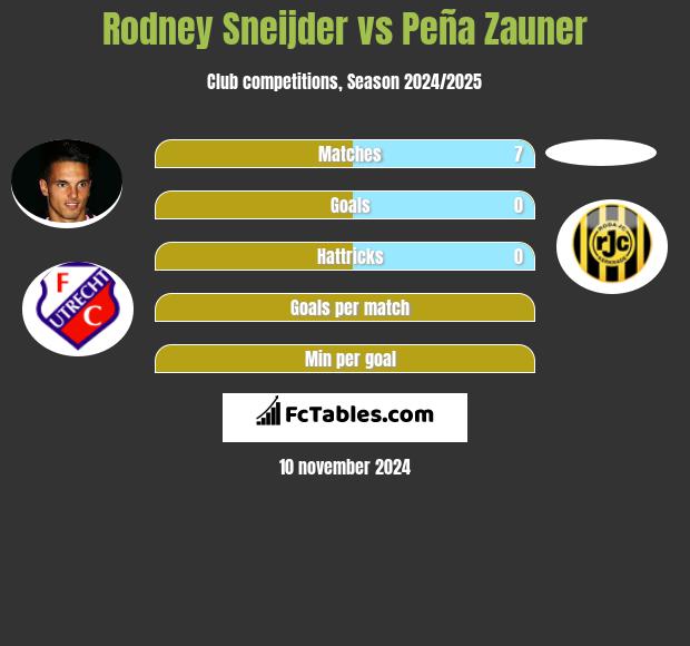 Rodney Sneijder vs Peña Zauner h2h player stats