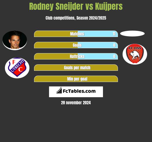 Rodney Sneijder vs Kuijpers h2h player stats