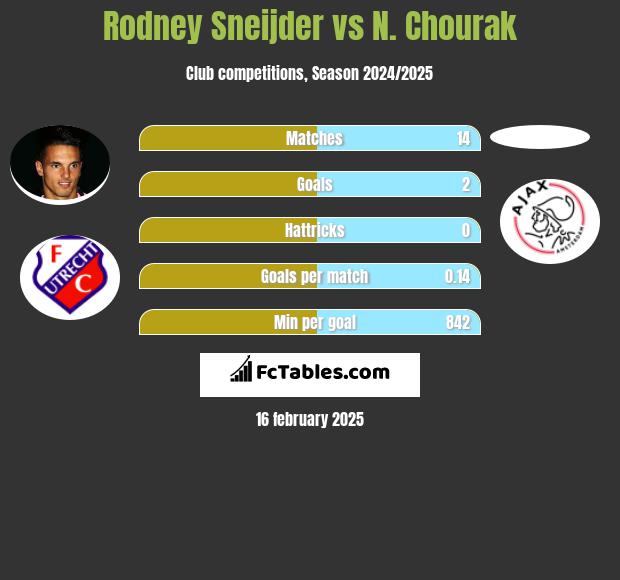 Rodney Sneijder vs N. Chourak h2h player stats