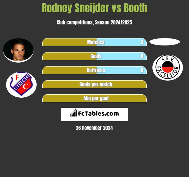 Rodney Sneijder vs Booth h2h player stats