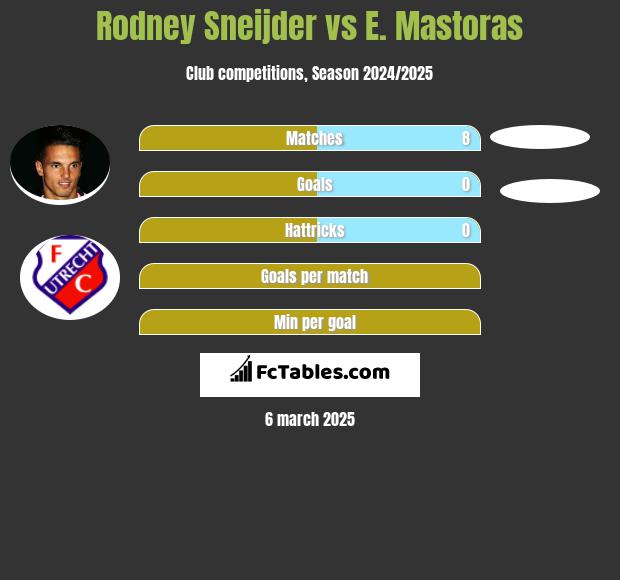 Rodney Sneijder vs E. Mastoras h2h player stats