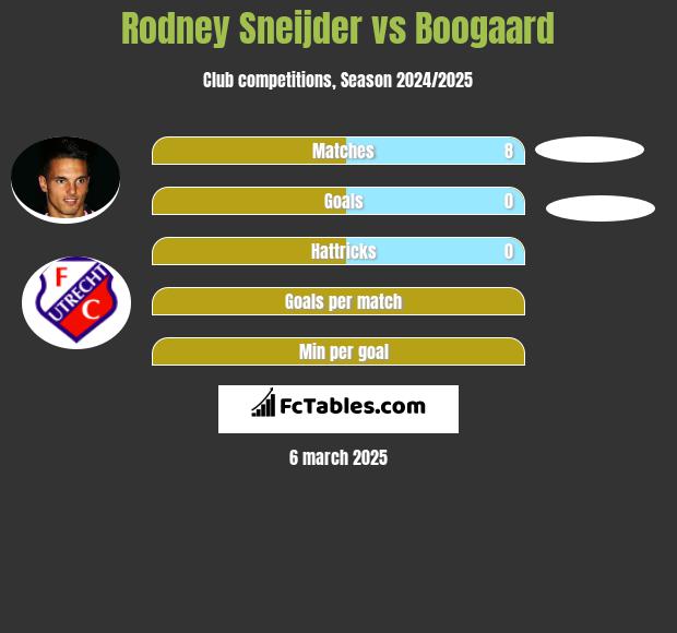 Rodney Sneijder vs Boogaard h2h player stats