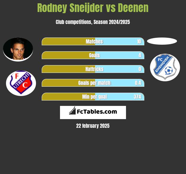 Rodney Sneijder vs Deenen h2h player stats