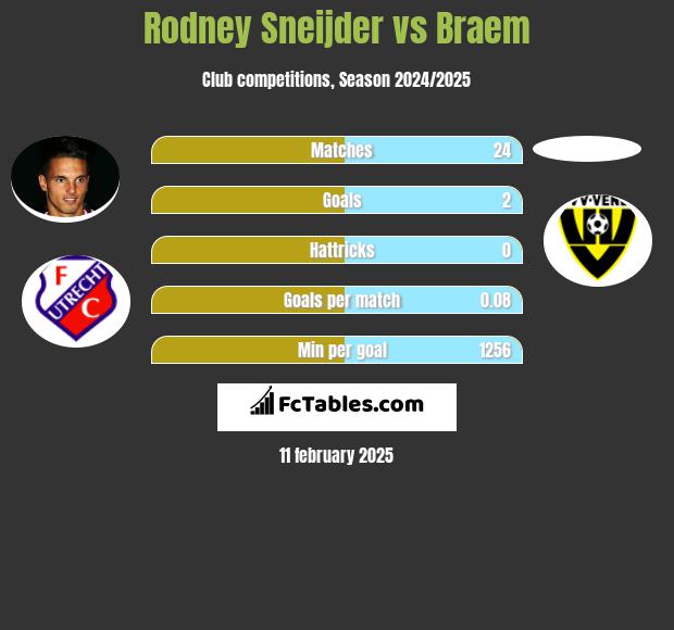 Rodney Sneijder vs Braem h2h player stats