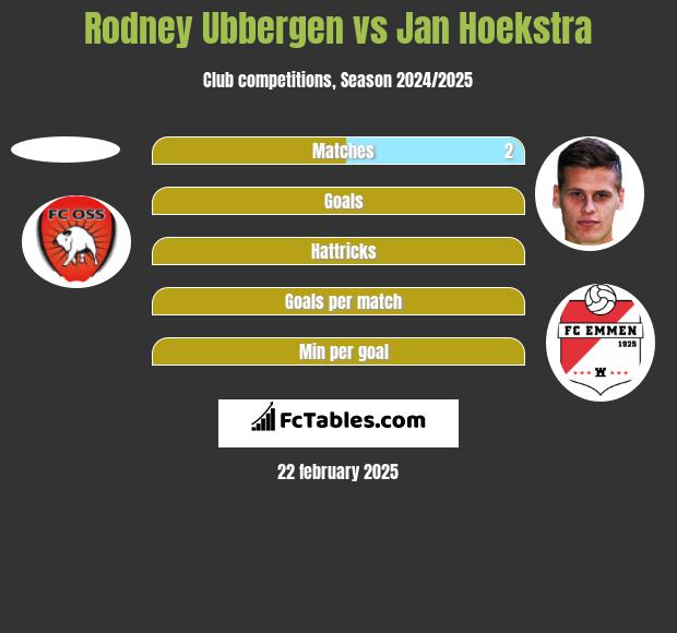 Rodney Ubbergen vs Jan Hoekstra h2h player stats