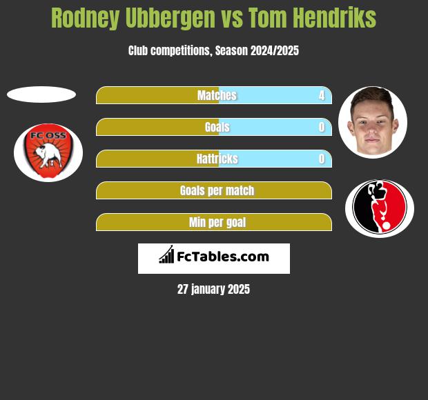 Rodney Ubbergen vs Tom Hendriks h2h player stats