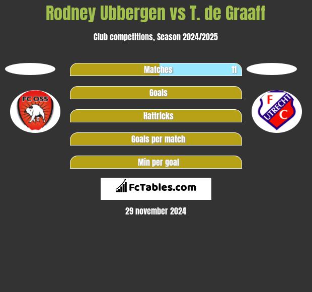 Rodney Ubbergen vs T. de Graaff h2h player stats