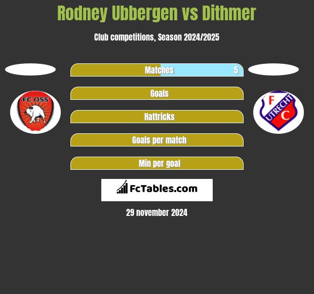 Rodney Ubbergen vs Dithmer h2h player stats