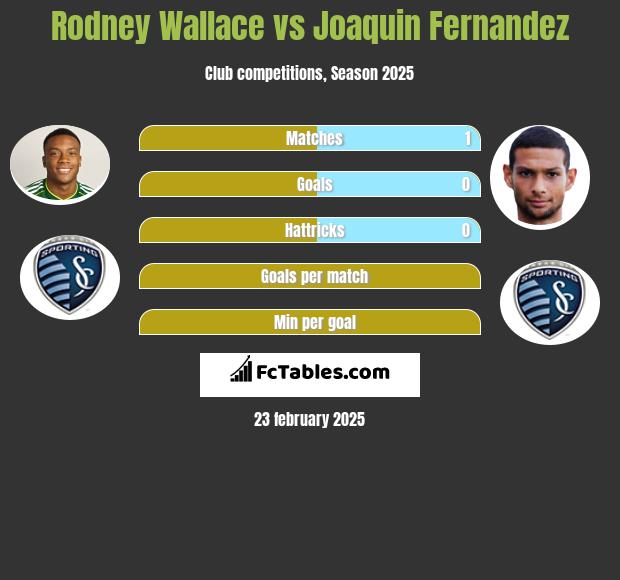 Rodney Wallace vs Joaquin Fernandez h2h player stats