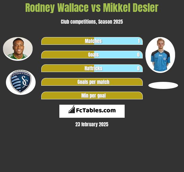 Rodney Wallace vs Mikkel Desler h2h player stats