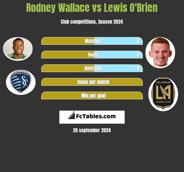 Rodney Wallace vs Lewis O'Brien h2h player stats