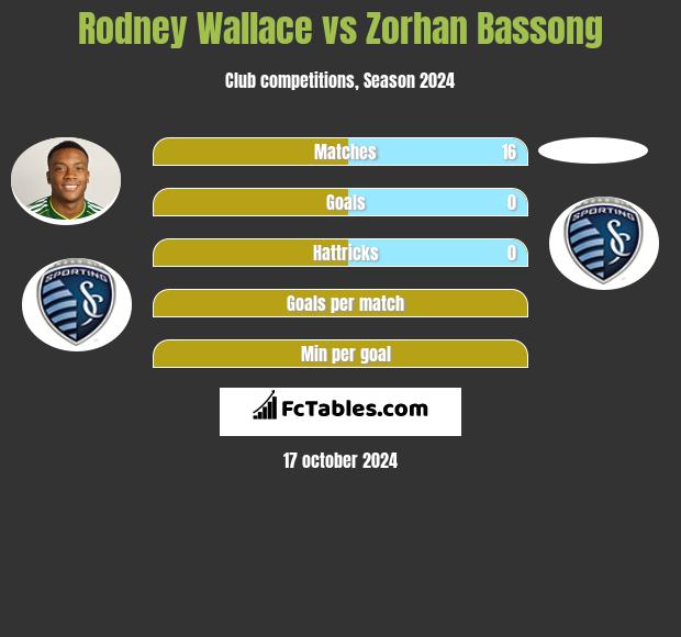 Rodney Wallace vs Zorhan Bassong h2h player stats