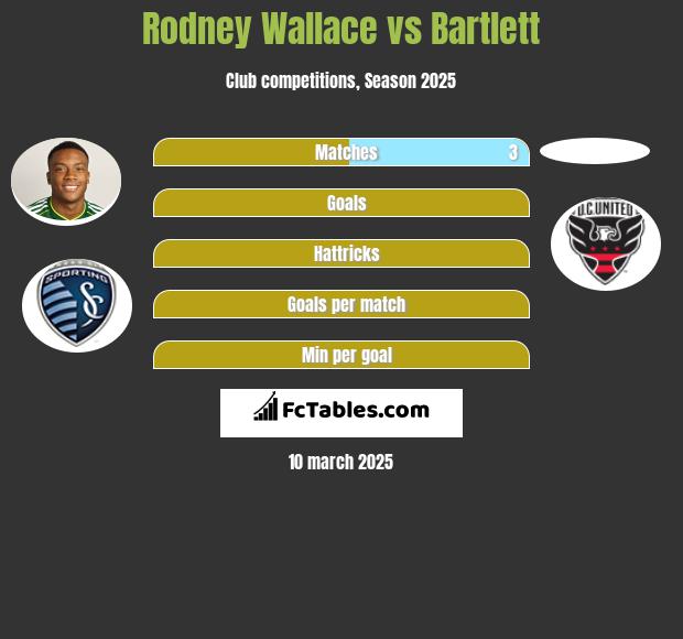 Rodney Wallace vs Bartlett h2h player stats