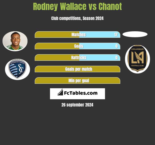 Rodney Wallace vs Chanot h2h player stats