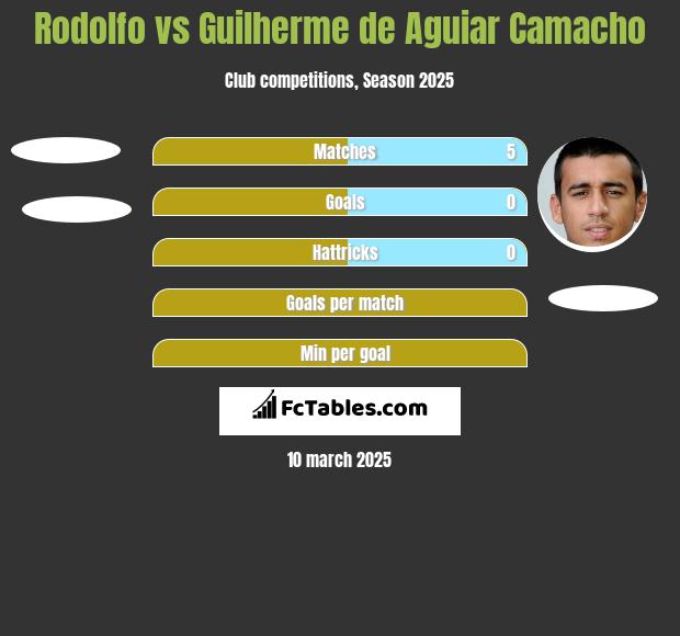 Rodolfo vs Guilherme de Aguiar Camacho h2h player stats