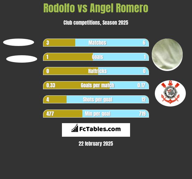 Rodolfo vs Angel Romero h2h player stats