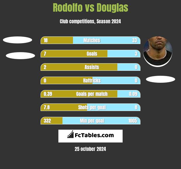 Rodolfo vs Douglas h2h player stats