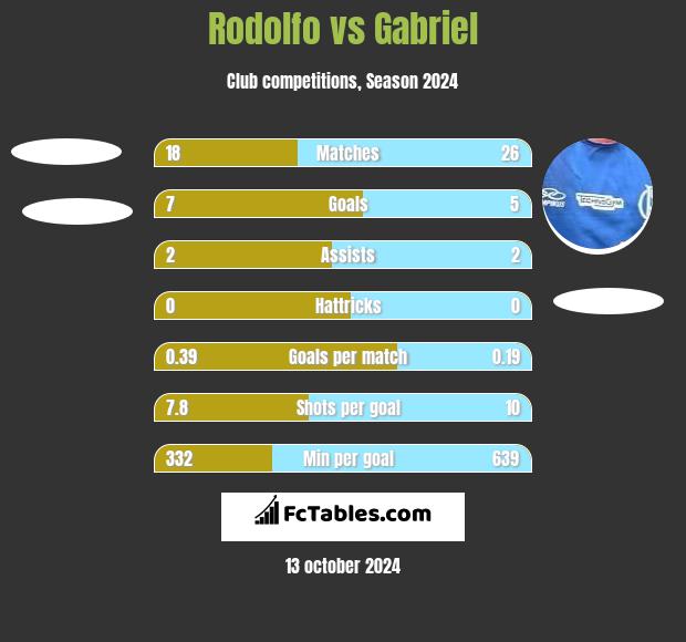 Rodolfo vs Gabriel h2h player stats