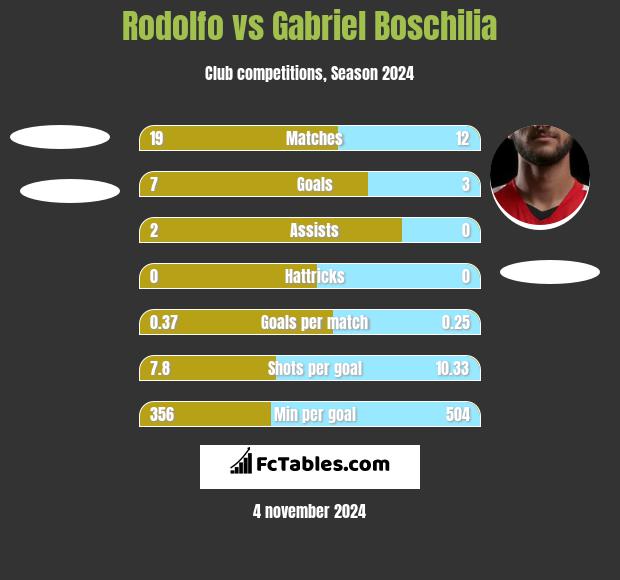 Rodolfo vs Gabriel Boschilia h2h player stats