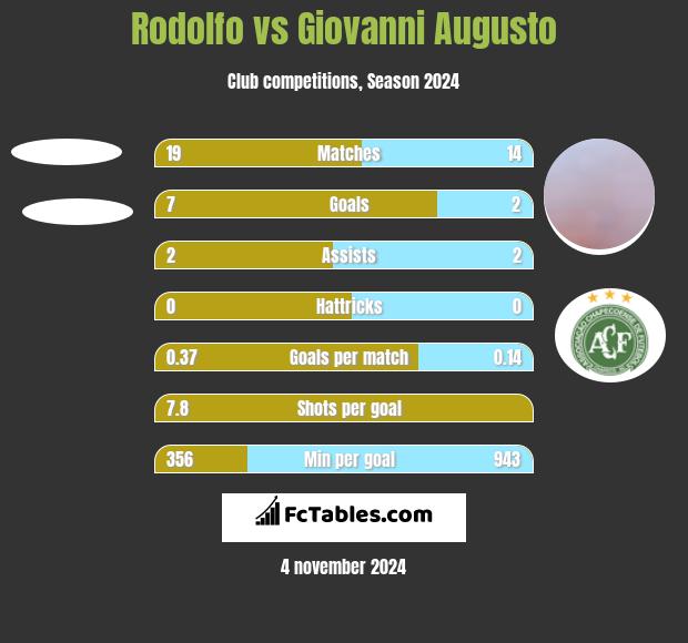 Rodolfo vs Giovanni Augusto h2h player stats