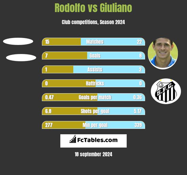 Rodolfo vs Giuliano h2h player stats