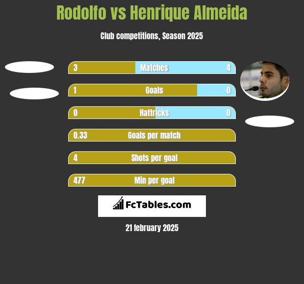 Rodolfo vs Henrique Almeida h2h player stats