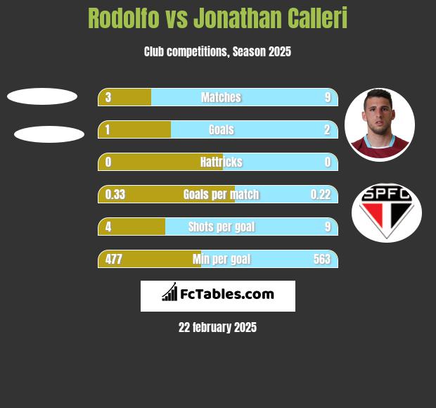 Rodolfo vs Jonathan Calleri h2h player stats