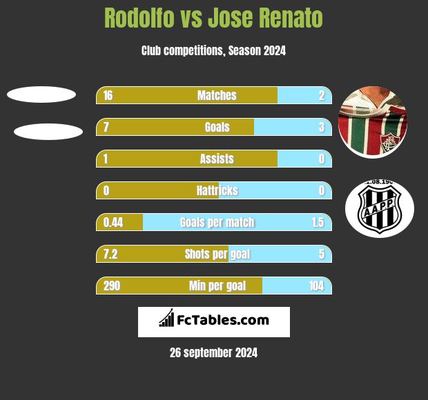 Rodolfo vs Jose Renato h2h player stats