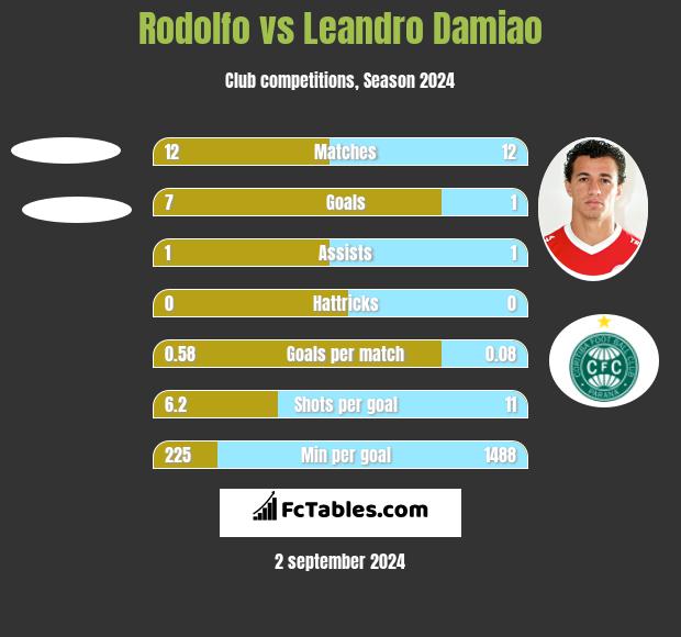 Rodolfo vs Leandro Damiao h2h player stats