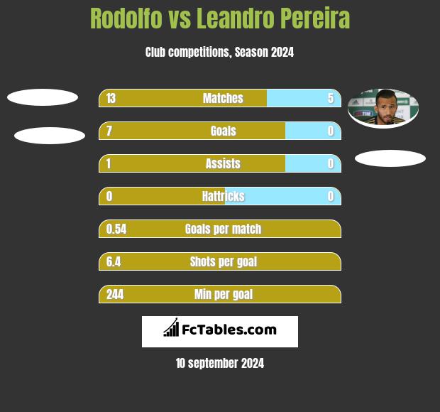 Rodolfo vs Leandro Pereira h2h player stats