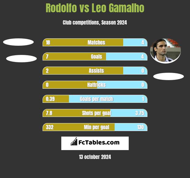 Rodolfo vs Leo Gamalho h2h player stats