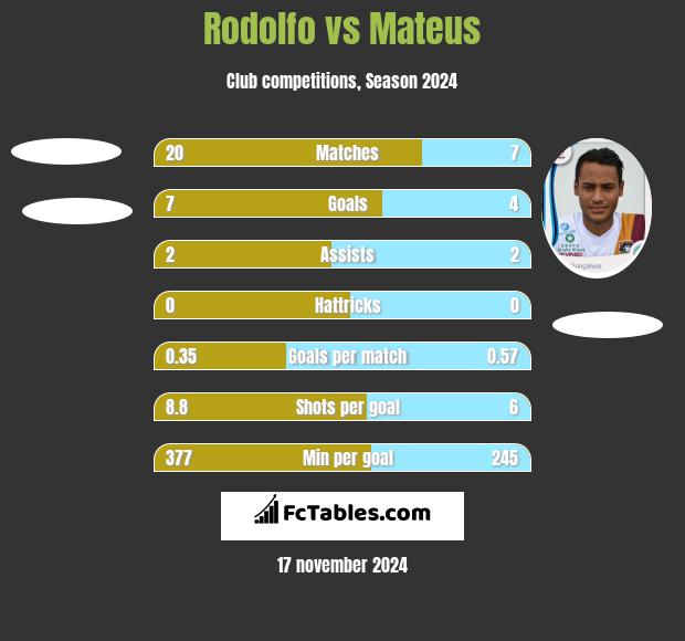 Rodolfo vs Mateus h2h player stats