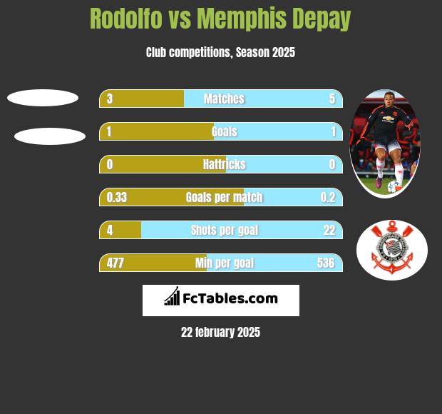 Rodolfo vs Memphis Depay h2h player stats