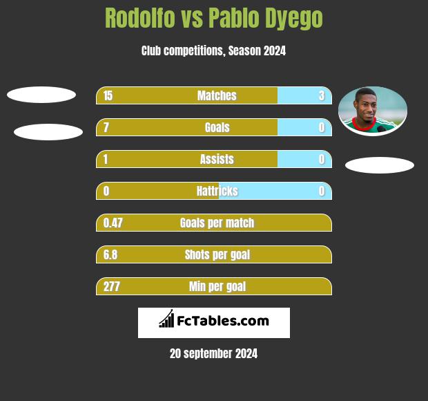 Rodolfo vs Pablo Dyego h2h player stats