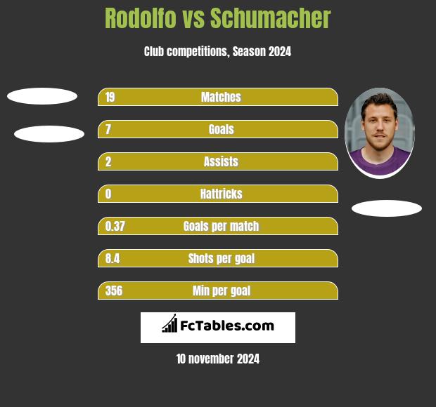 Rodolfo vs Schumacher h2h player stats