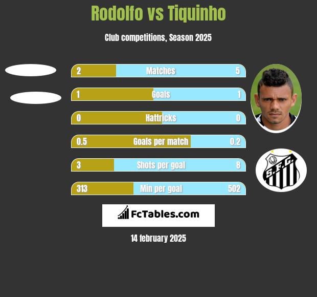 Rodolfo vs Tiquinho h2h player stats