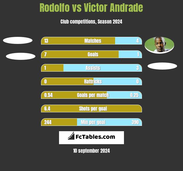 Rodolfo vs Victor Andrade h2h player stats