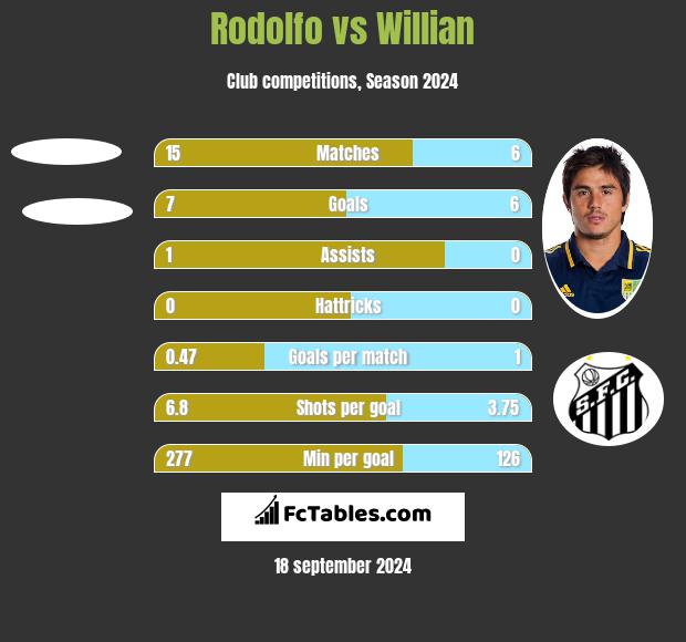 Rodolfo vs Willian h2h player stats