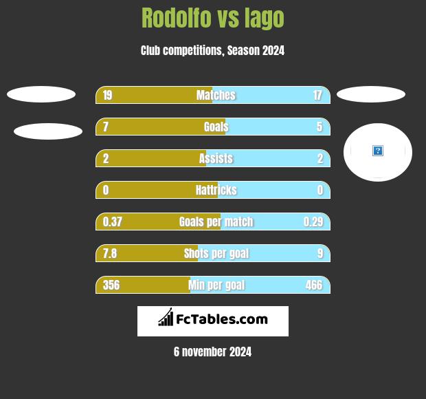 Rodolfo vs Iago h2h player stats