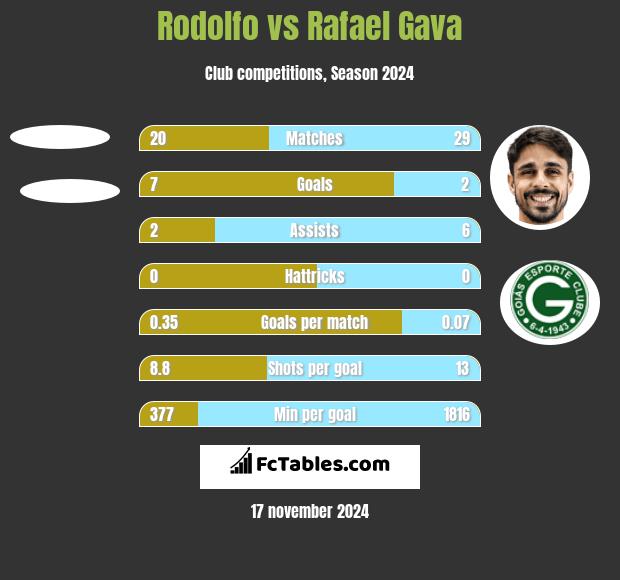 Rodolfo vs Rafael Gava h2h player stats